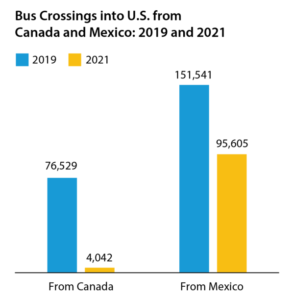 COVID19 Restrictions Upend U.S. Land Border Crossings in 2021 Bureau